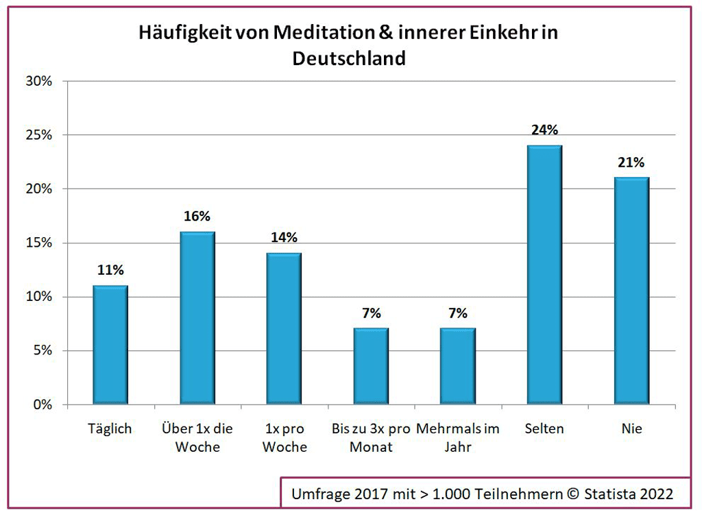 Infografik: Statistik zur Häufigkeit von Meditation