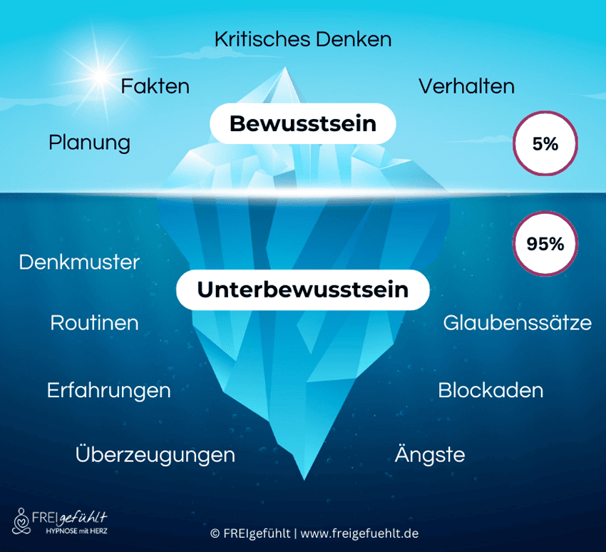 infografik-bewusstsein-unterbewusstsein-eisberg